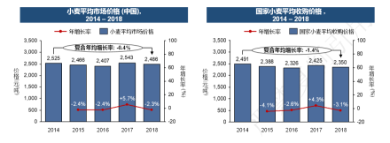 中国面粉市场原材料分析：小麦平均市场价格和国家小麦平均收购价格，2014年至2018年