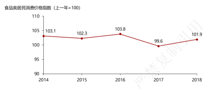 宏观经济：食品类居民消费价格指数（中国），2014年至2018年