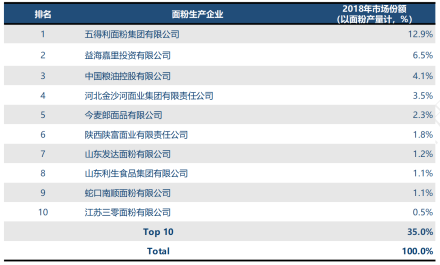 面粉行业内主要企业及市场份额（中国），2018年