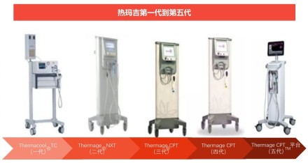 中国光电医美器械行业——热玛吉第一代到第五代