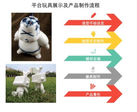中国潮流玩具行业——平台玩具展示及产品制作流程
