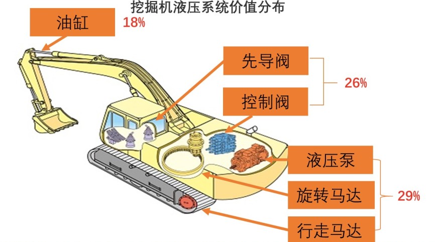 中国液压件行业驱动因素——挖掘机液压系统价值分布