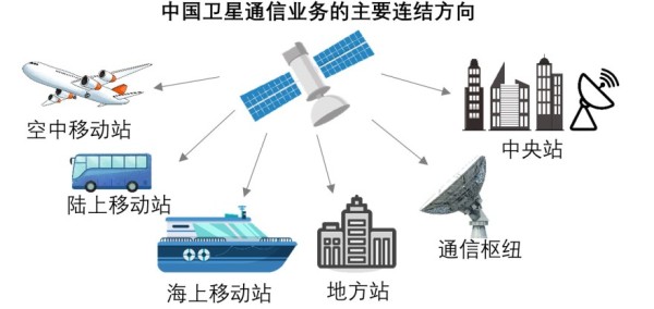 中国卫星通信业务的主要连结方向