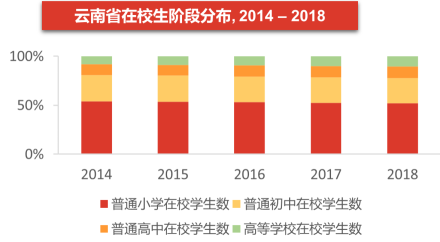 云南省在校生阶段分布, 2014 – 2018