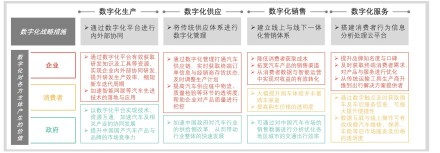中国汽车行业数字化战略措施