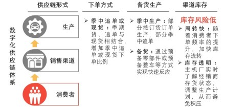 （中国汽车行业供应链体系）数字化供应链体系