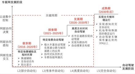 （中国汽车行业车内生活数字化发展）车联网发展阶段