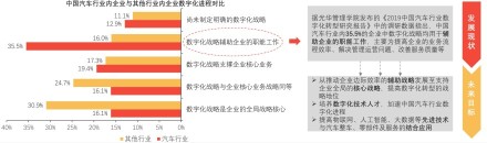中国汽车行业内企业与其他行业内企业数字化进程对比