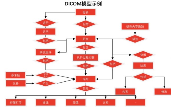 中国血管造影设备行业市场综述——DICOM模型示例