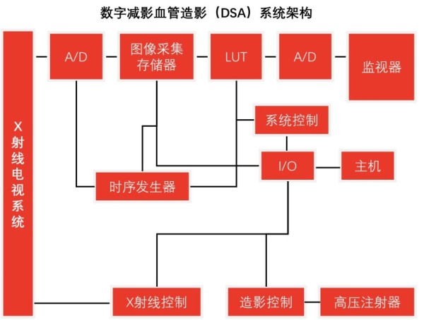 中国血管造影设备行业市场综述——数字减影血管造影（DSA）系统架构