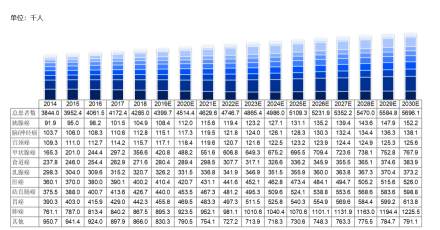  2014-2030E中国不同癌种新发病人数