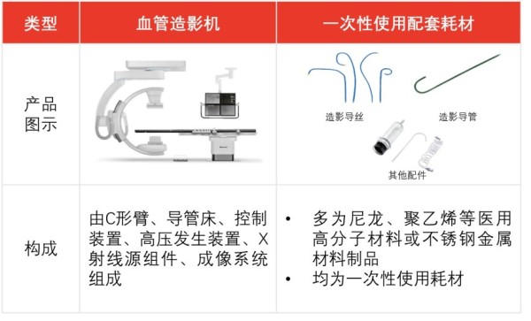 中国血管造影设备行业市场综述——DSA设备及耗材详解