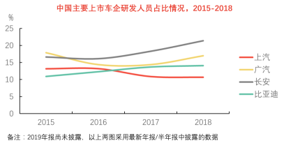 中国主要上市车企研发人员占比情况，2015-2018
