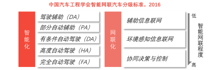 中国汽车工程学会智能网联汽车分级标准，2016