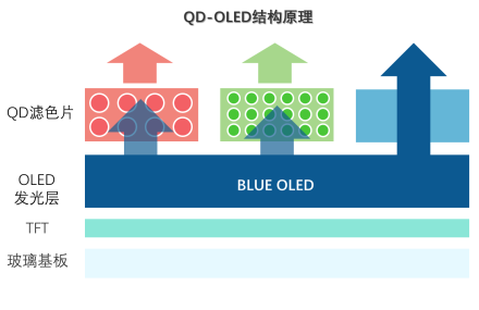 QD-OLED结构原理