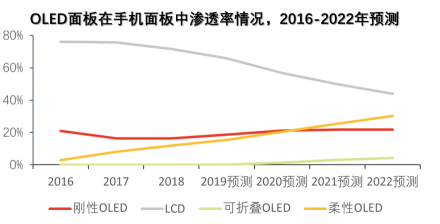 OLED面板在手机面板中渗透率情况，2016-2022年预测