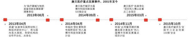 中国血液灌流行业投资企业推荐——康贝医疗重点发展事件，2001年至今