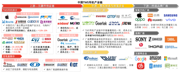 中国TWS耳机产业链