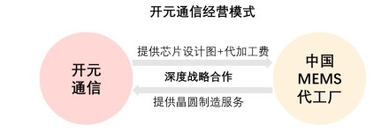 中国射频滤波器企业推荐——开元通信经营模式