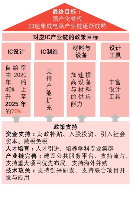 （中国射频滤波器行业）中国集成电路产业政策顶层设计思路