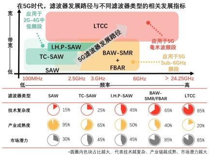 （中国射频滤波器行业）在5G时代，滤波器发展路径与不同滤波器类型的相关发展指标