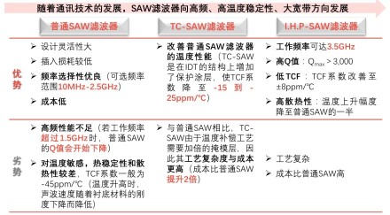 （中国射频滤波器行业）随着通讯技术的发展，SAW滤波器向高频、高温度稳定性、大宽带方向发展