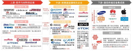 中国射频滤波器行业产业链