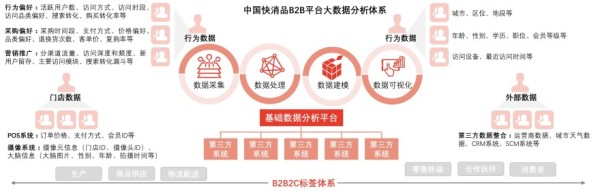 中国快消品B2B平台大数据分析体系