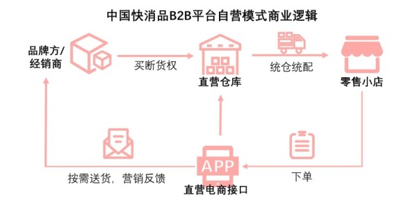 中国快消品B2B平台自营模式商业逻辑