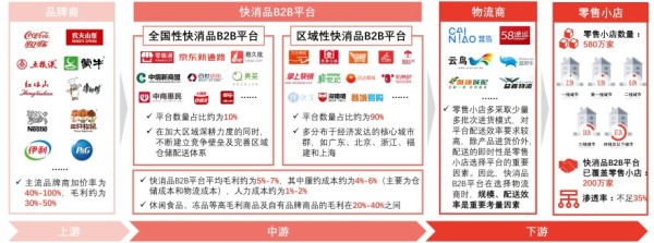 中国快消品B2B行业产业链