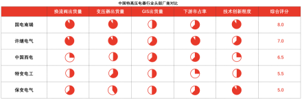 中国特高压电器行业头部厂商对比