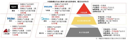 中国除螨仪行业主要参与者与竞争格局，截至2020年6月