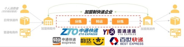中国快递企业商业模式图示——加盟制快递企业