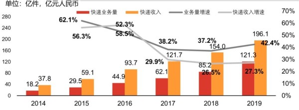 中通快递业务量与业务收入情况，2014-2019年