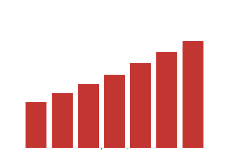 中國私人汽車擁有量,2012-2018年