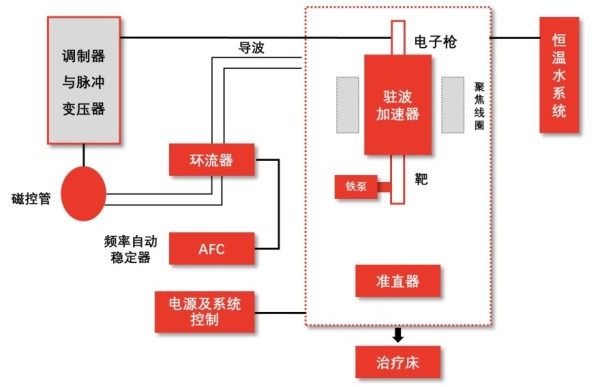 （中国医用直线加速器行业）驻波医用直线加速器结构示意图