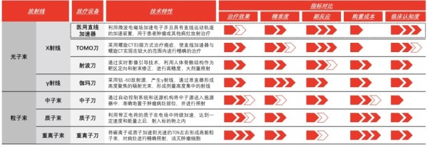（中国医用直线加速器行业）常见放疗设备技术及应用情况对比