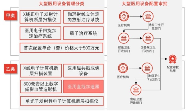 中国医用直线加速器行业——大型医用设备配置规划与管理