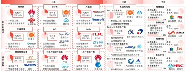 中国智慧市政行业产业链