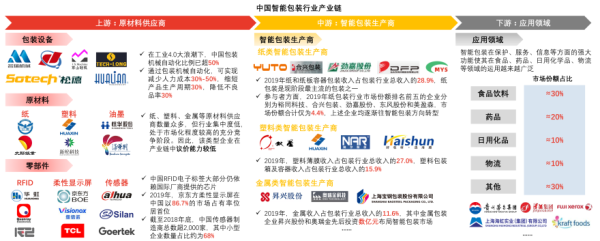 中国智能包装行业产业链