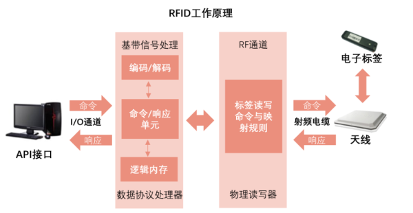RFID工作原理