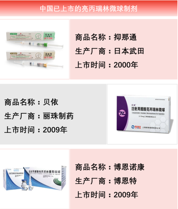 中国已上市的亮丙瑞林微球制剂