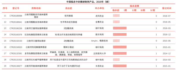 中国临床中的微球制剂产品，2019年（续）