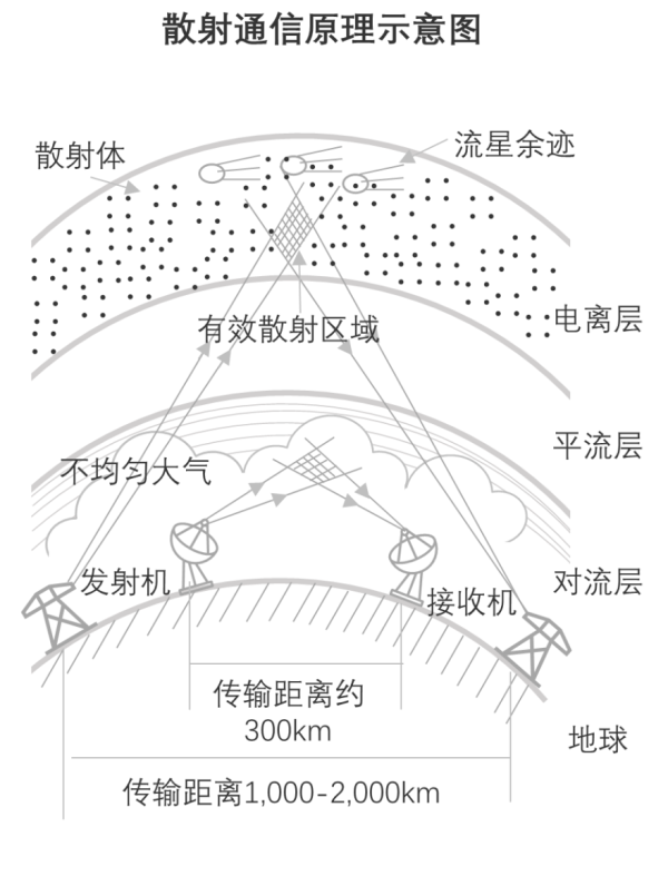 散射通信原理示意图