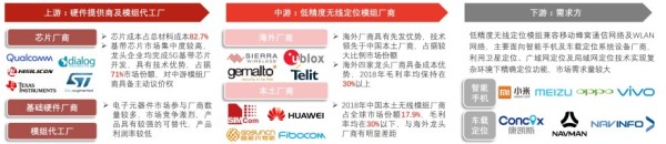 中国低精度GNSS模组行业产业链