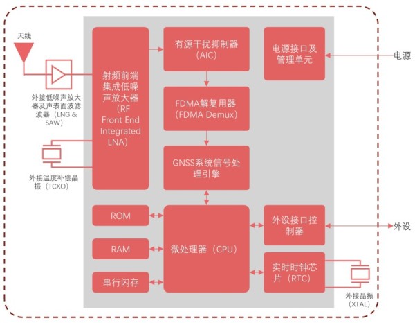 中国无线定位模组行业市场综述——GNSS定位模组内部结构