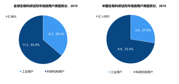 全球和中国生物科研试剂市场按用户类型拆分，2019
