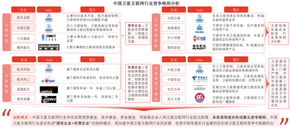 中国卫星互联网行业竞争格局分析