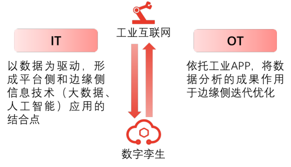  IT与OT借助数字孪生技术在工业互联网中的应用