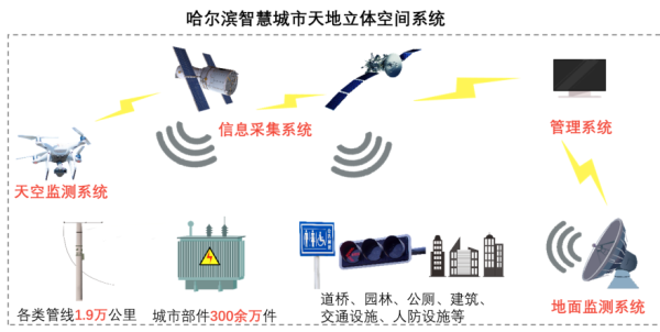 中国卫星应用行业发展趋势——智慧城市天地立体空间系统